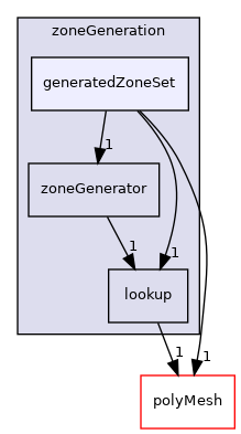 src/OpenFOAM/meshes/zoneGeneration/generatedZoneSet