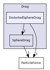 src/lagrangian/parcel/submodels/Momentum/ParticleForces/Drag/DistortedSphereDrag