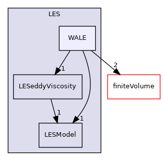 src/MomentumTransportModels/momentumTransportModels/LES/WALE