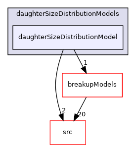 applications/modules/multiphaseEuler/populationBalance/daughterSizeDistributionModels/daughterSizeDistributionModel
