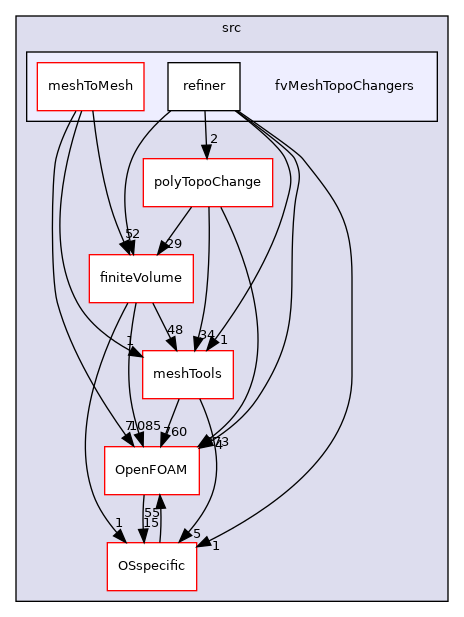 src/fvMeshTopoChangers