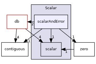 src/OpenFOAM/primitives/Scalar/scalarAndError