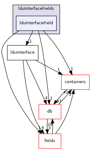 src/OpenFOAM/matrices/lduMatrix/lduAddressing/lduInterfaceFields/lduInterfaceField