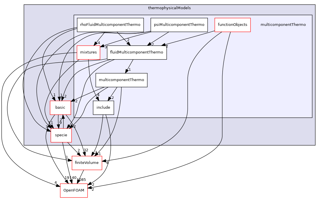 src/thermophysicalModels/multicomponentThermo