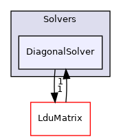 src/OpenFOAM/matrices/LduMatrix/Solvers/DiagonalSolver