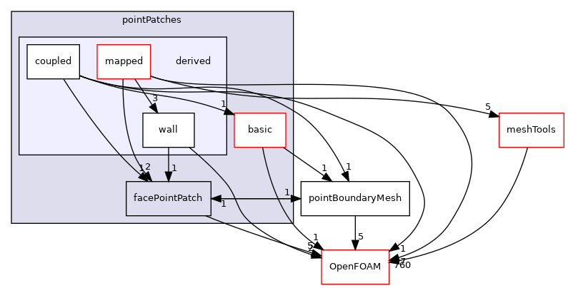 src/finiteVolume/pointMesh/pointPatches/derived