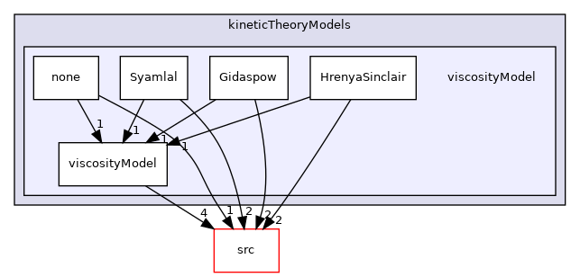 applications/modules/multiphaseEuler/momentumTransportModels/kineticTheoryModels/viscosityModel