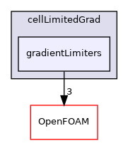 src/finiteVolume/finiteVolume/gradSchemes/limitedGradSchemes/cellLimitedGrad/gradientLimiters