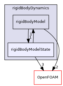 src/rigidBodyMotion/rigidBodyDynamics/rigidBodyModelState