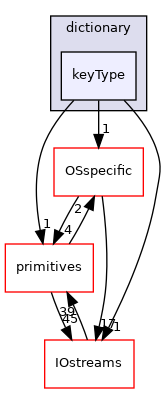 src/OpenFOAM/db/dictionary/keyType