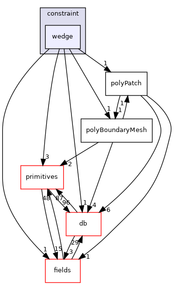 src/OpenFOAM/meshes/polyMesh/polyPatches/constraint/wedge
