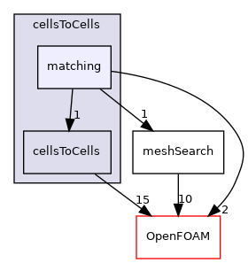 src/meshTools/cellsToCells/matching