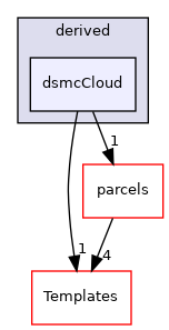 src/lagrangian/DSMC/clouds/derived/dsmcCloud