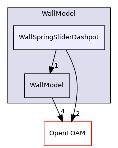 src/lagrangian/parcel/submodels/Momentum/CollisionModel/PairCollision/WallModel/WallSpringSliderDashpot