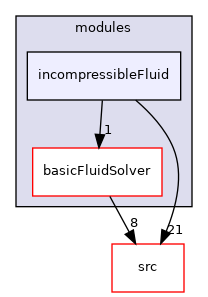 applications/modules/incompressibleFluid