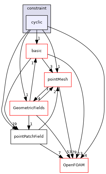 src/finiteVolume/fields/pointPatchFields/constraint/cyclic