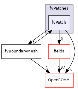 src/finiteVolume/fvMesh/fvPatches/fvPatch