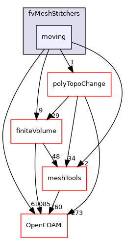 src/fvMeshStitchers/moving