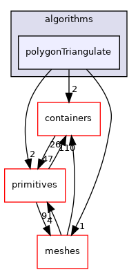 src/OpenFOAM/algorithms/polygonTriangulate