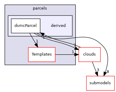 src/lagrangian/DSMC/parcels/derived