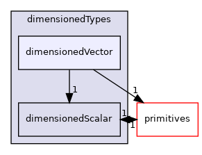 src/OpenFOAM/dimensionedTypes/dimensionedVector