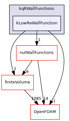 src/MomentumTransportModels/momentumTransportModels/derivedFvPatchFields/wallFunctions/kqRWallFunctions/kLowReWallFunction