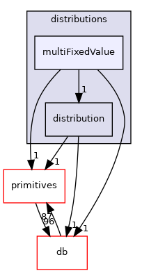 src/OpenFOAM/distributions/multiFixedValue