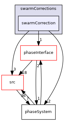 applications/modules/multiphaseEuler/phaseSystem/interfacialModels/swarmCorrections/swarmCorrection