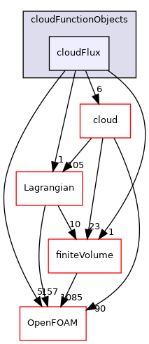 src/Lagrangian/cloudFunctionObjects/cloudFlux