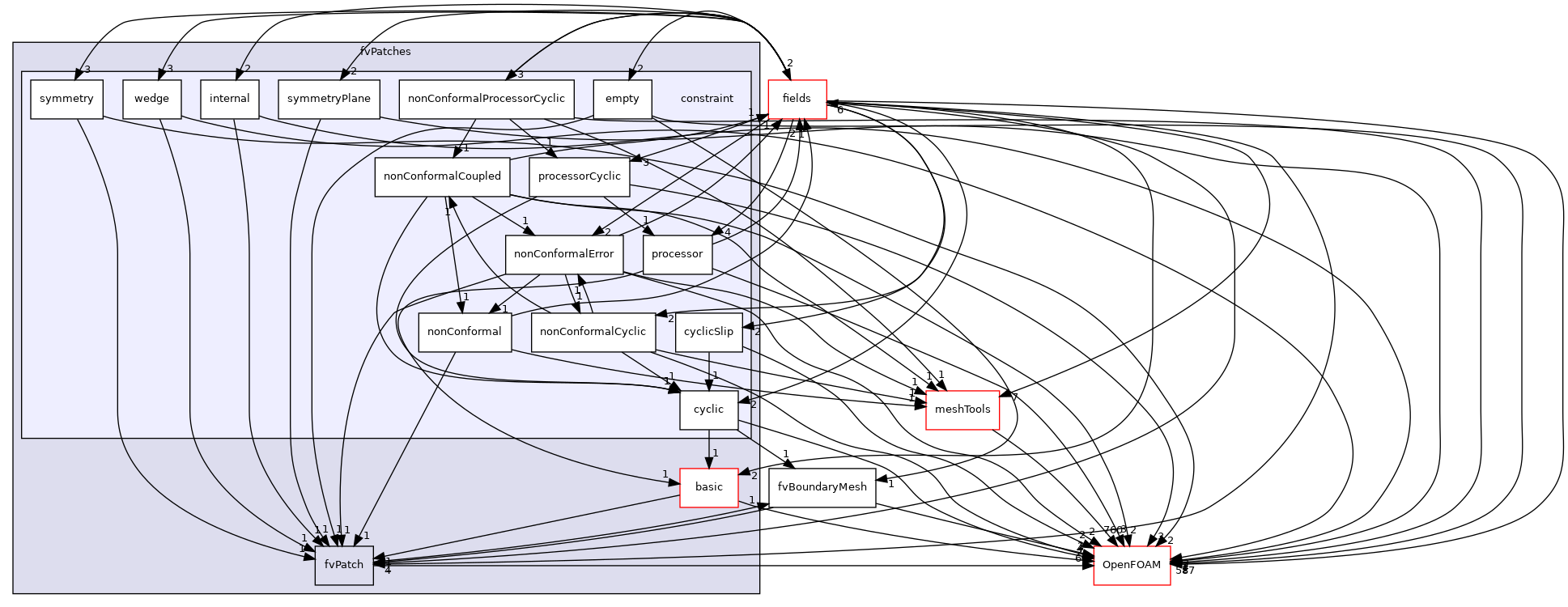 src/finiteVolume/fvMesh/fvPatches/constraint
