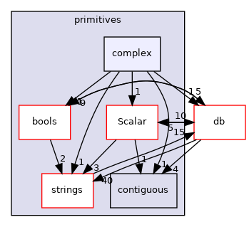 src/OpenFOAM/primitives/complex