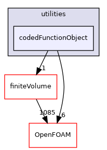 src/functionObjects/utilities/codedFunctionObject