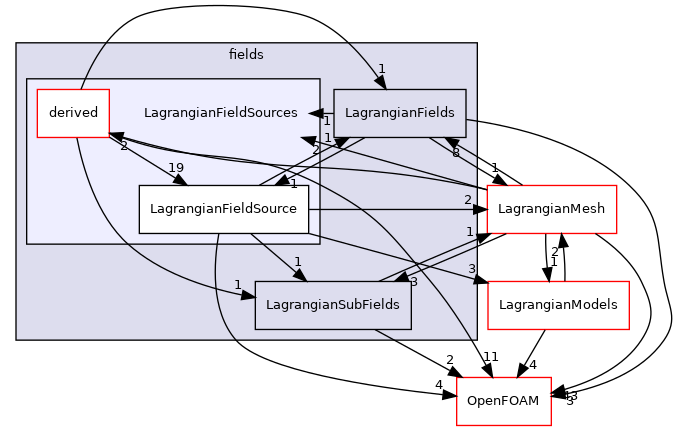 src/Lagrangian/Lagrangian/fields/LagrangianFieldSources