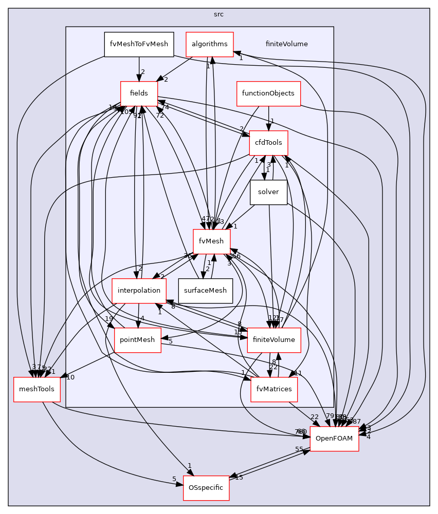 src/finiteVolume