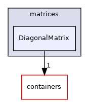 src/OpenFOAM/matrices/DiagonalMatrix