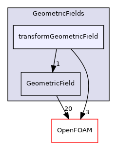 src/finiteVolume/fields/GeometricFields/transformGeometricField