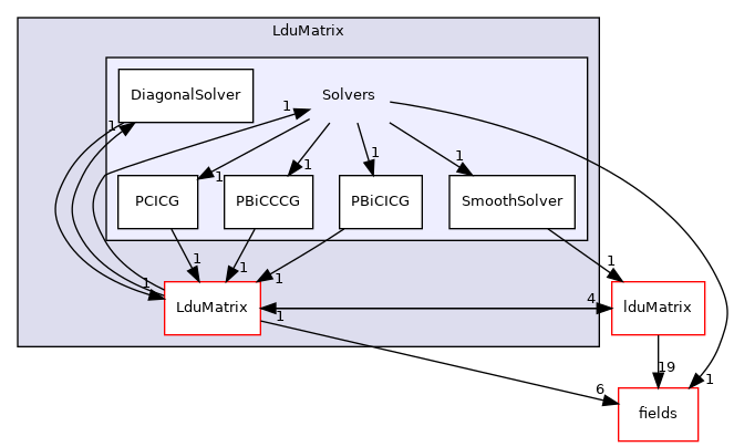 src/OpenFOAM/matrices/LduMatrix/Solvers
