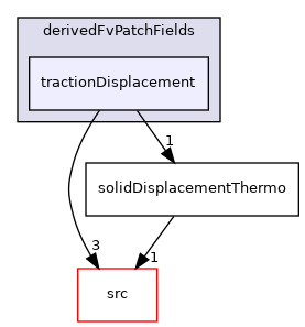applications/modules/solidDisplacement/derivedFvPatchFields/tractionDisplacement