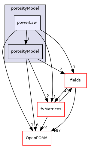 src/finiteVolume/cfdTools/general/porosityModel/powerLaw