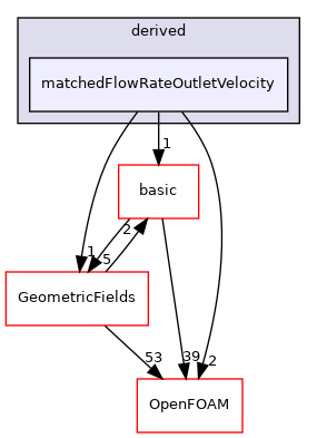 src/finiteVolume/fields/fvPatchFields/derived/matchedFlowRateOutletVelocity