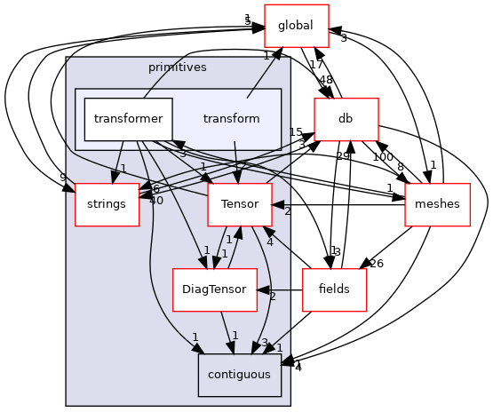 src/OpenFOAM/primitives/transform