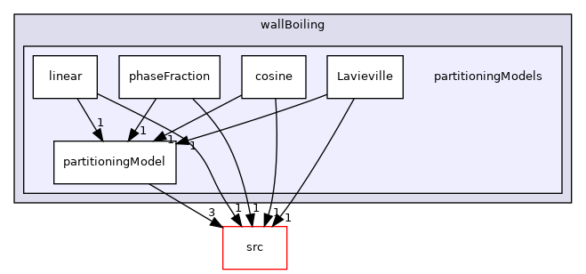 applications/modules/multiphaseEuler/fvModels/wallBoiling/partitioningModels