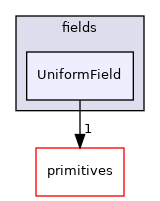 src/OpenFOAM/fields/UniformField