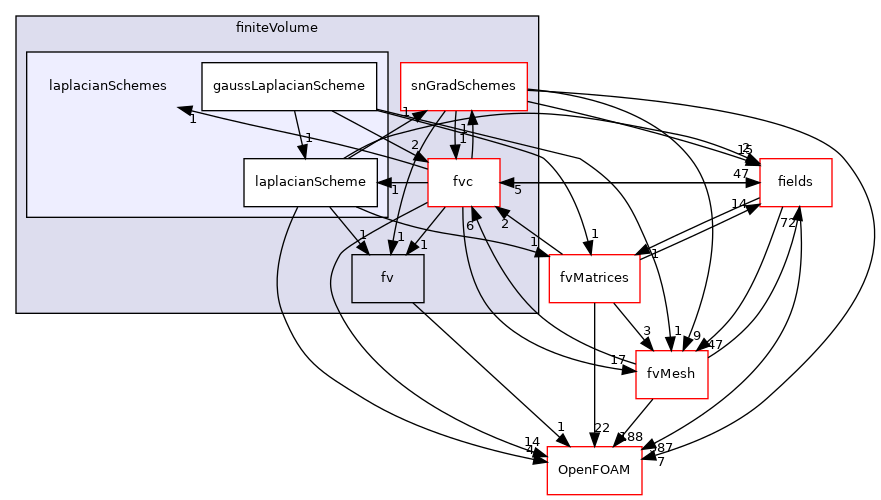 src/finiteVolume/finiteVolume/laplacianSchemes