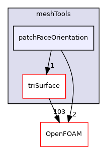 src/meshTools/patchFaceOrientation