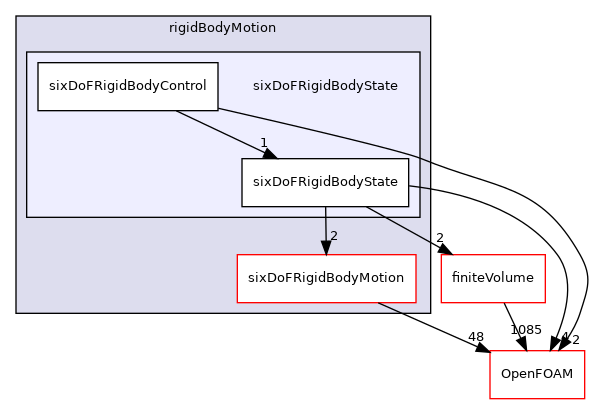 src/rigidBodyMotion/sixDoFRigidBodyState