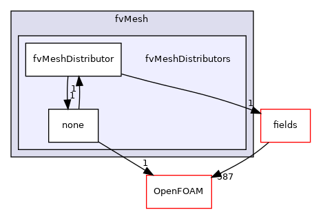 src/finiteVolume/fvMesh/fvMeshDistributors