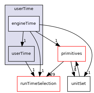 src/OpenFOAM/db/Time/userTime/engineTime