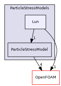 src/lagrangian/parcel/submodels/MPPIC/ParticleStressModels/Lun