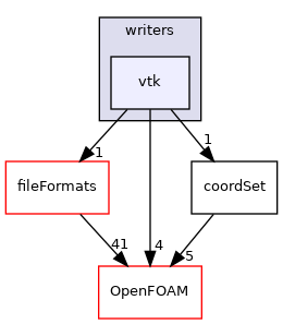 src/sampling/sampledSet/writers/vtk